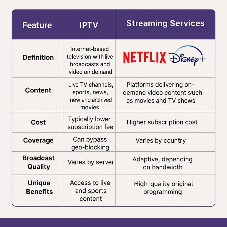 مقایسه کامل IPTV با سرویسهای استریم مانند Netflix و Disney+ 1 نتپیتیوی - فروش آیپی تیوی | فروش IPTV | خرید آیپی تیوی - 1